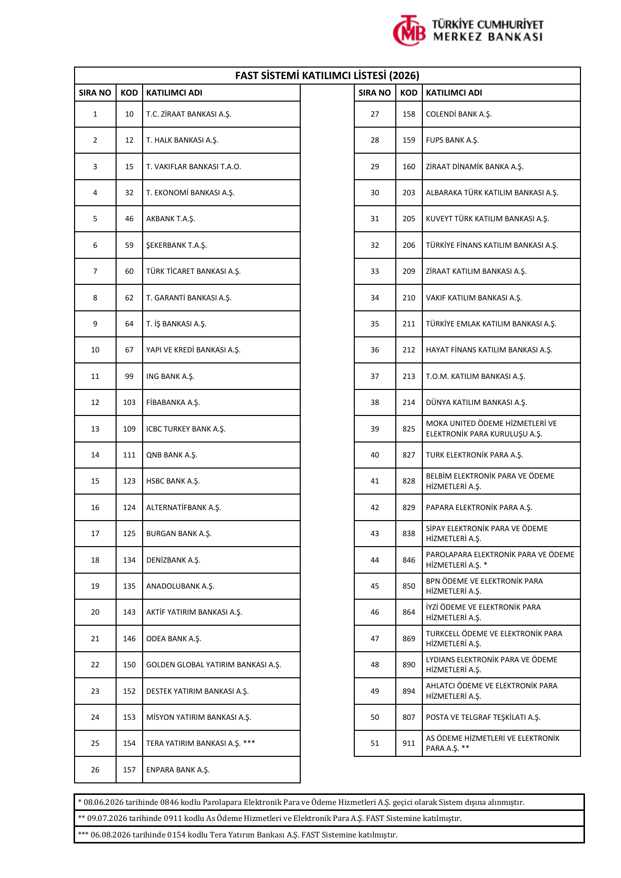 TCMB ödeme altyapısı katılımcı belgesi